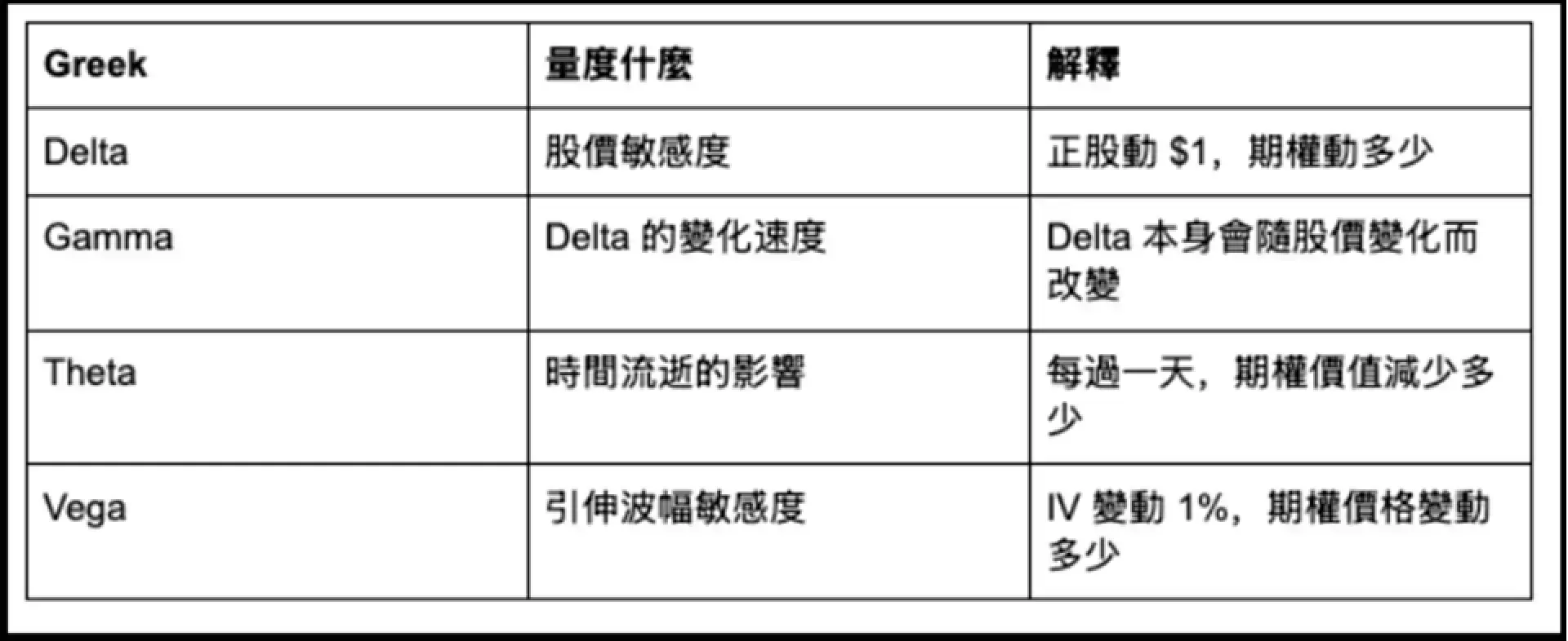 期權入門下篇　世上沒有免費午餐