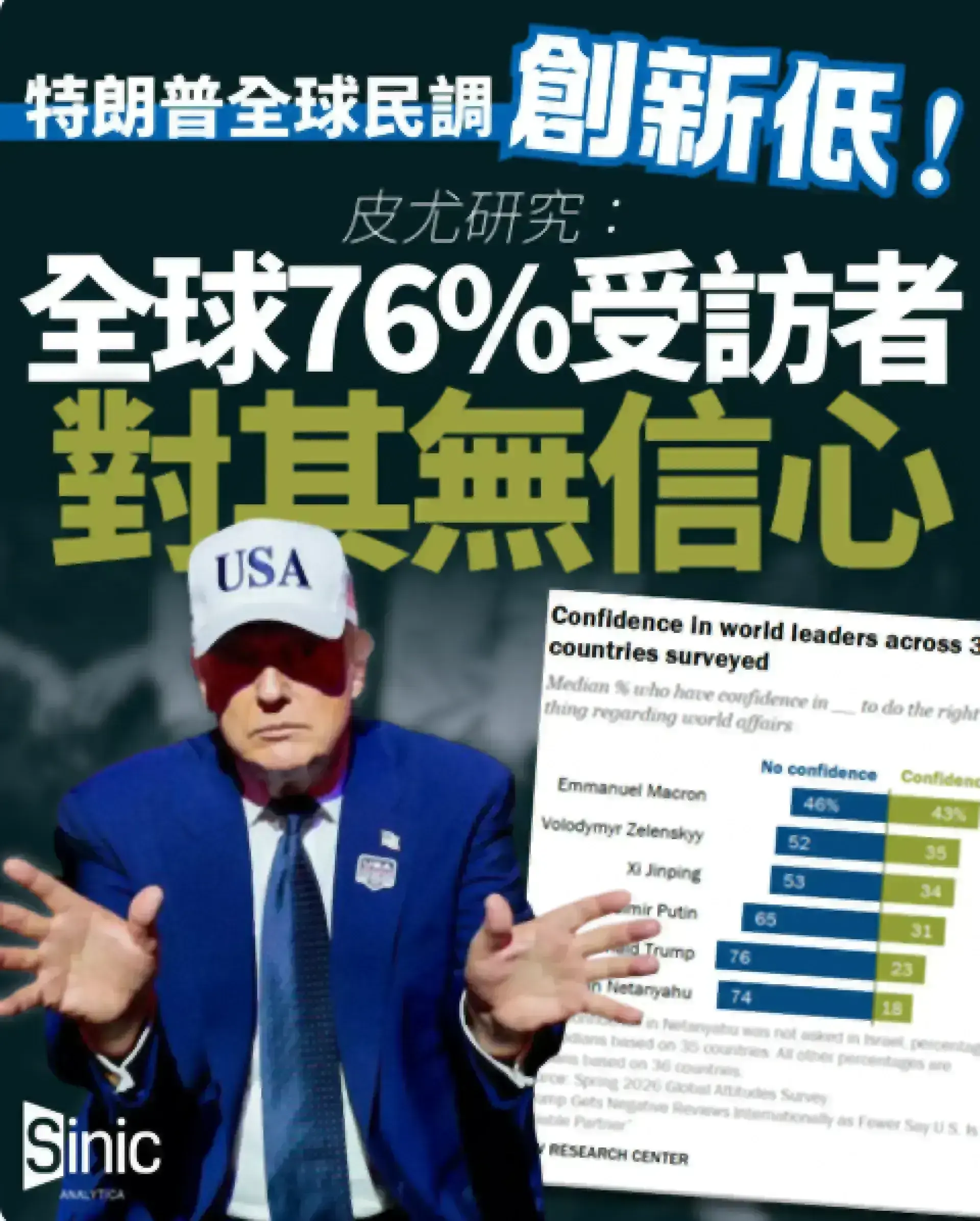 特朗普全球民調創新低！皮尤研究：逾四分之三受訪者對其無信心