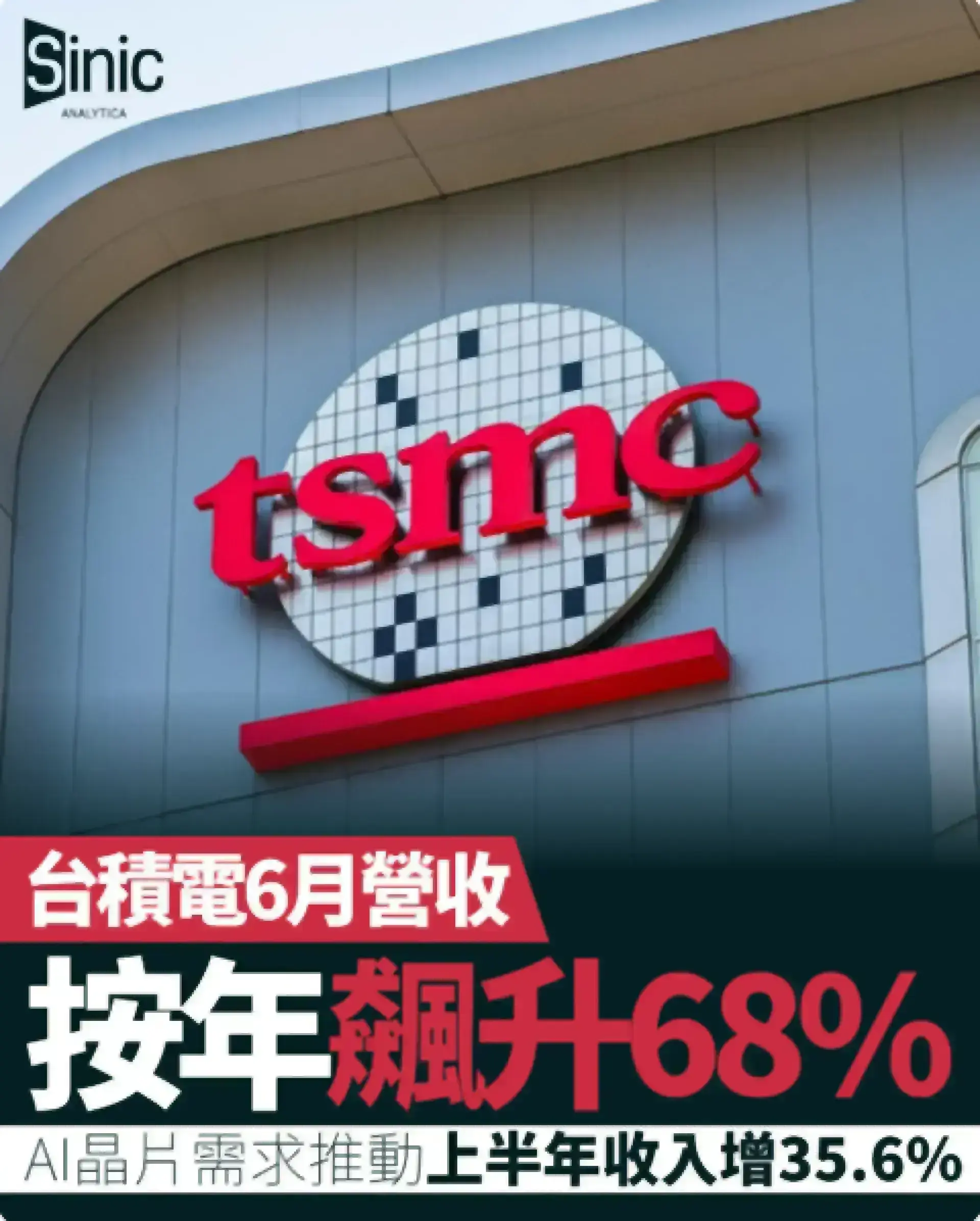 台積電6月營收按年飆升68% AI晶片需求推動上半年收入增35.6%
